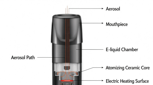 Cutaway diagram identifying a pod airflow path and ceramic atomizing core